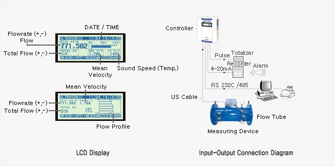 Wetted Multi-Path Ultrasonic Flow Meter