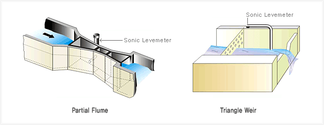 Sonic Level Meter