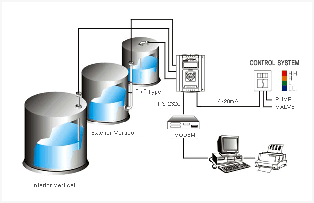 Sonic Level Meter for Tanks