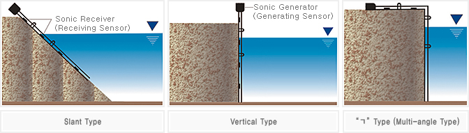 Sonic Meter