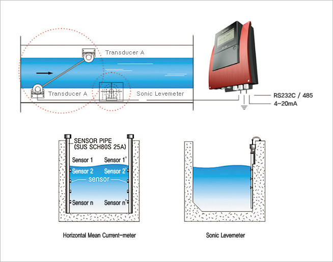 Multi-Path Ultrasonic Flow Meter